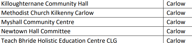 Almost €100,000 in Category 1 funding has also been announced for smaller upgrades at five other Carlow community centres, including: 