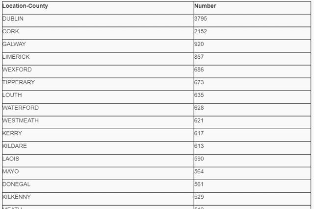 Location by county of vehicles with ten or more owners is as follows: 
