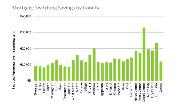 Locally more than 2,000 switchers across Carlow will save over €12,000 each by switching with €26 Million of savings across the county. 
