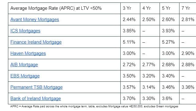 Even if you are currently on a fixed mortgage rate, with increasing rates forecast it may make sense to fix to a longer fixed rate. You can read about breaking and refixing your fixed rate mortgage here. The good news is that rising rates also mean that a fixed rate mortgage breakage fee often no longer applies.