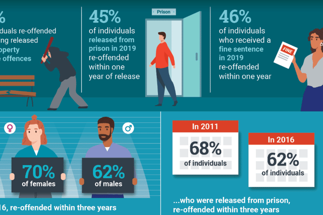 "In contrast, just under 30% of prisoners who were over 50 years old re-offended within three years of release." 