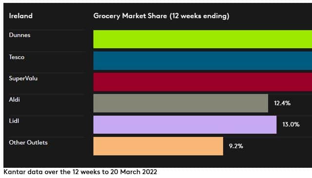 Headlines around shortages of pasta and flour have also seen sales of those products soar, with both categories boosted by 22% and 30% respectively during the month of March.
