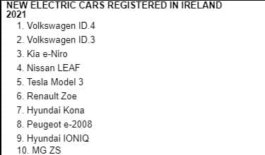 There was a 138.9% increase in new electric vehicles sold between January and August 2021, versus the same period in 2020. New electric vehicle sales thus far in 2021 are also 146.8% higher than during the same period in 2019.  So far this year, a total of 7,057 new electric cars have been registered in Ireland in comparison to 2,954 on the same period in 2020. Electric cars now account for 7.33% market share of new car sales in Ireland.