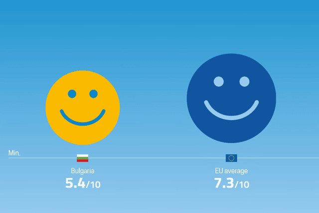 Both Ireland and Finland boast a life satisfaction rate of 8.1 out of 10, which is slightly above the European average of 7.3 out of 10. 