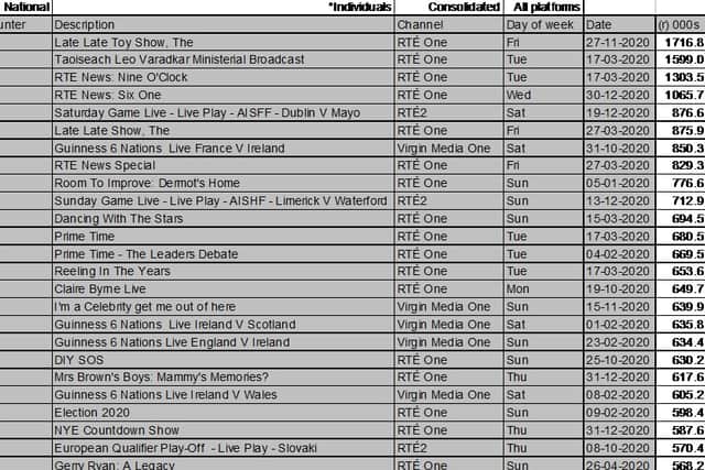 RTÉ's all day share of viewing increased by 7% to 27.2% for all channels, with its 15-34 share increasing by 12%.