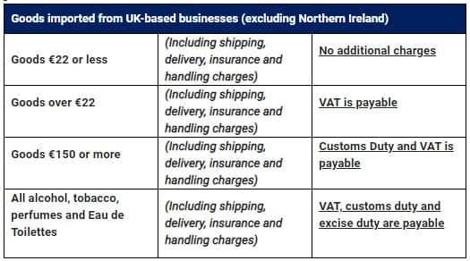 From 1 January, all online shopping orders received from the UK (excluding Northern Ireland) are subject to Irish VAT and customs charges, depending on the value and the type of items purchased (see below). Before ordering from outside the EU, check the T&Cs to find out what VAT and import charges you may have to pay. Full information about the additional charges can be found at revenue.ie