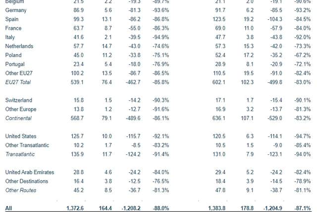 The figures show that over 65,000 people arrived from Britain in December as the UK variant had been shown to be more infectious than the original strain. MORE BELOW TABLE
