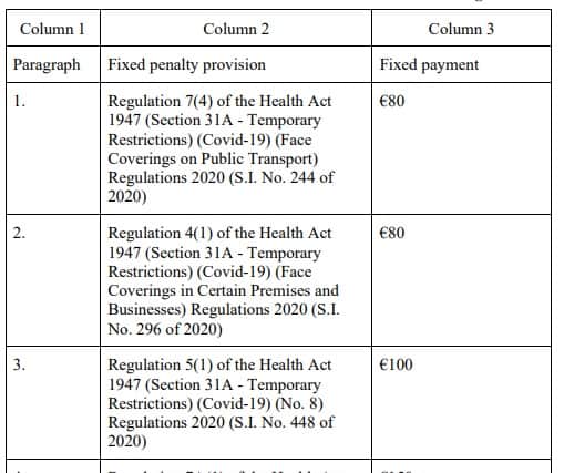 Not wearing a face mask where required: €80
Breach of travel regulations (5km rule): €100
Attending a house party or outdoor event: €150 
Organising a house party or outdoor event: €500