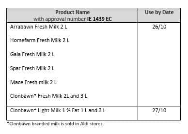 The recall applies specifically to batches with the Approval number IE 1439 EC and use-by dates of 26/10 and 27/10 as indicated in the table below: