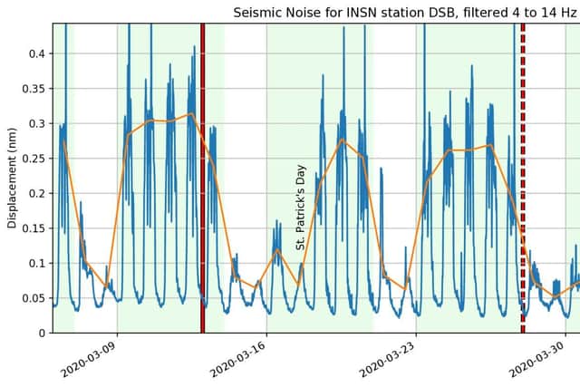 According to the data released by DIAS today, levels of seismic noise are up to three times lower now than they were before the lockdown. 