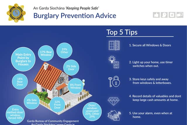 A Garda spokesperson said: "We have seen an increase in burglaries in the last 14 days. We are down 50% on last October's figures, but I am conscious that the dark evenings coincide with a spike in criminal activities."