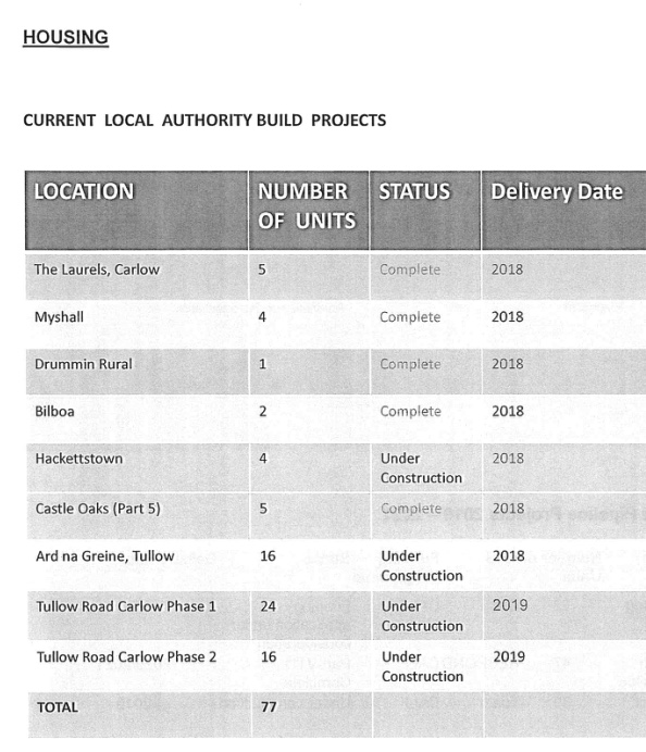 The report - extracts of which are published below - has detailed the current local authority build projects and their delivery dates. 