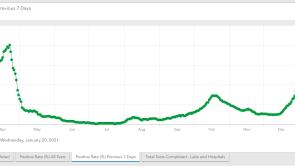 Covid-19 positivity rate drops by 10% but is still double the pandemic average for Ireland