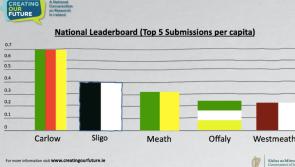 Carlow is in top position nationally with submissions for government-led campaign 'Creating our future'