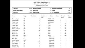 ELECTION LATEST: Carlow LEA state of poll after the 11th count in Local Elections 2024