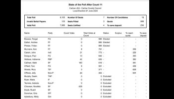 ELECTION LATEST: Carlow LEA state of poll after the 11th count in Local Elections 2024