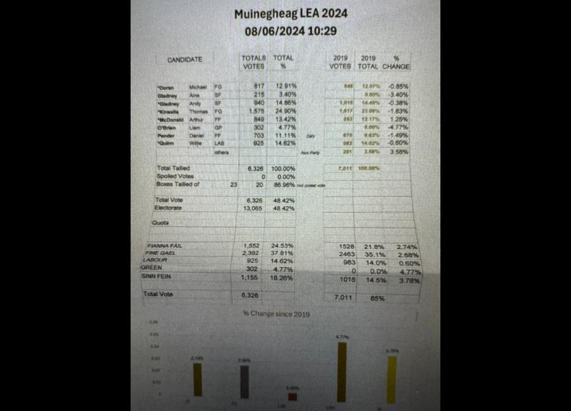 ELECTION LATEST: Final Tally from the Muinbheag LEA