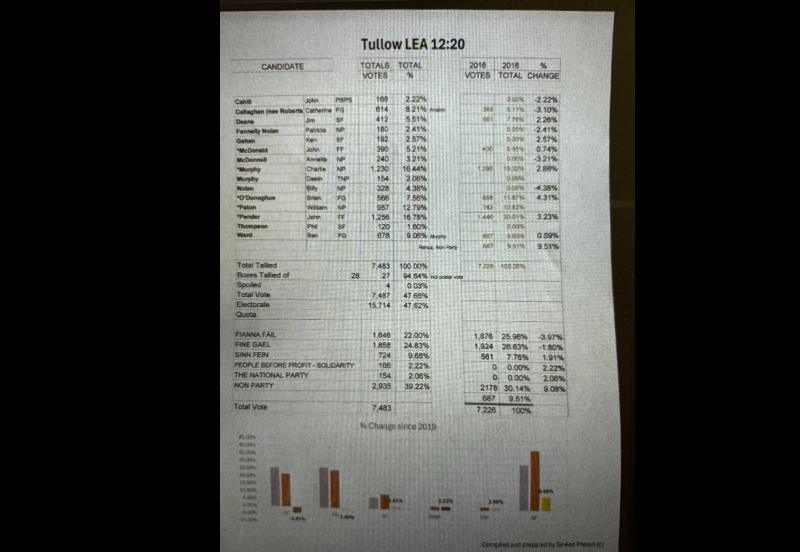 UPDATE: Final Tally from the Tullow LEA at the Local Elections 2024 in Carlow 