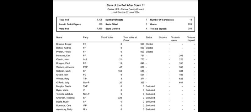 ELECTION LATEST: Carlow LEA state of poll after the 11th count in Local Elections 2024