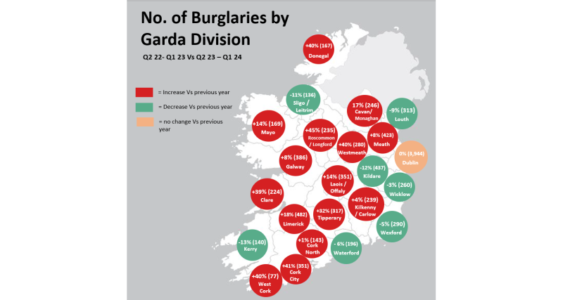REVEALED: Carlow Burglary rates increase in the last year