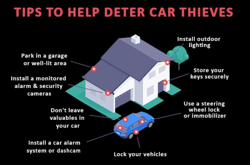 Car Thefts on the rise and it's not where you are expecting them to occur 